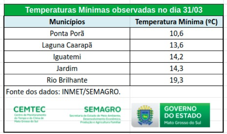 Ar frio derruba temperaturas da fronteira a 10°C; Inmet emite alerta para 47 municípios