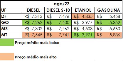 Na Região Centro-Oeste preço do etanol cai 12,42% na primeira quinzena de setembro e gasolina recua 6,55%, diz Ticket Log