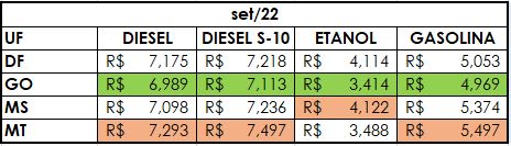 Na Região Centro-Oeste preço do etanol cai 12,42% na primeira quinzena de setembro e gasolina recua 6,55%, diz Ticket Log