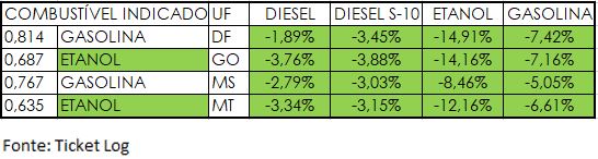 Na Região Centro-Oeste preço do etanol cai 12,42% na primeira quinzena de setembro e gasolina recua 6,55%, diz Ticket Log