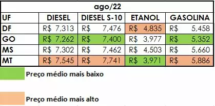 Na Região Centro-Oeste preço do etanol cai 12,42% na primeira quinzena de setembro e gasolina recua 6,55%, diz Ticket Log Na Região Centro-Oeste preço do etanol cai 12,42% na primeira quinzena de setembro e gasolina recua 6,55%, diz Ticket Log