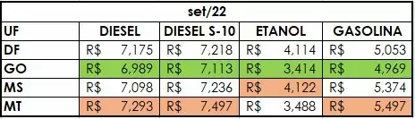 Na Região Centro-Oeste preço do etanol cai 12,42% na primeira quinzena de setembro e gasolina recua 6,55%, diz Ticket Log Na Região Centro-Oeste preço do etanol cai 12,42% na primeira quinzena de setembro e gasolina recua 6,55%, diz Ticket Log