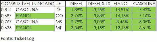 Na Região Centro-Oeste preço do etanol cai 12,42% na primeira quinzena de setembro e gasolina recua 6,55%, diz Ticket Log Na Região Centro-Oeste preço do etanol cai 12,42% na primeira quinzena de setembro e gasolina recua 6,55%, diz Ticket Log